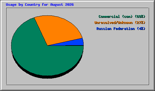 Usage by Country for August 2026